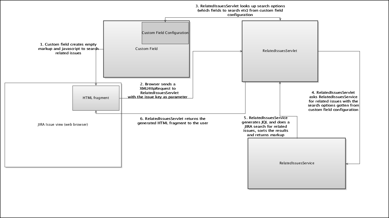 Related issues CF program flow
