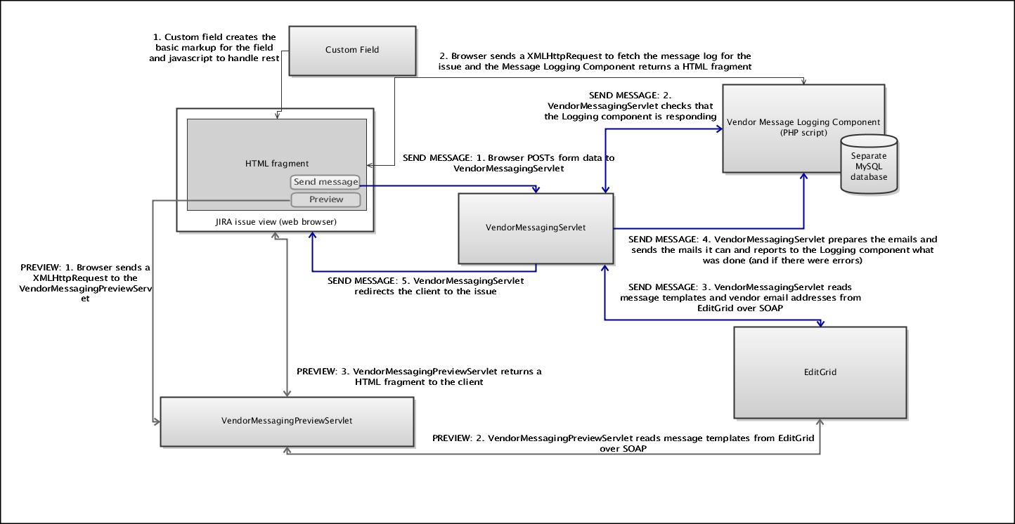 Vendor Messaging custom field program flow