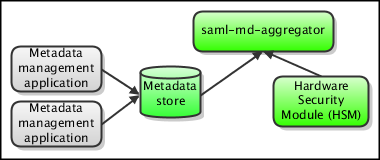 Metadata Architecture