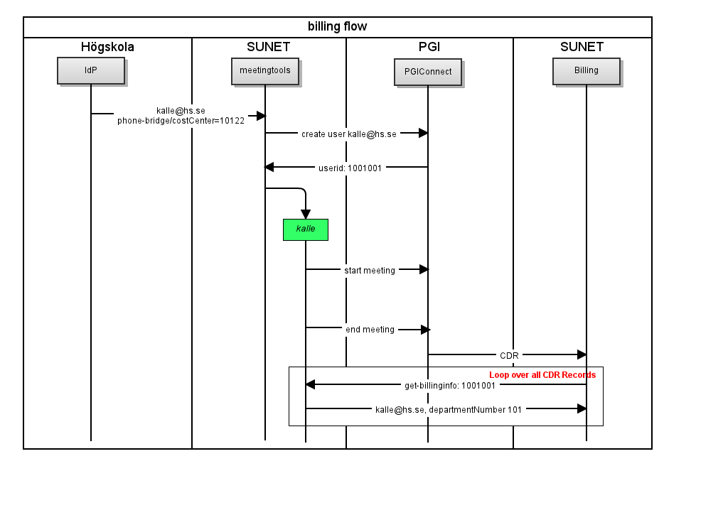Billing Flow