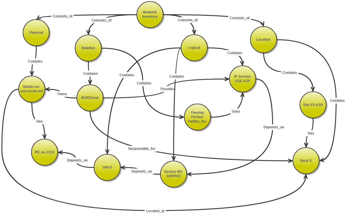 Actual data in model