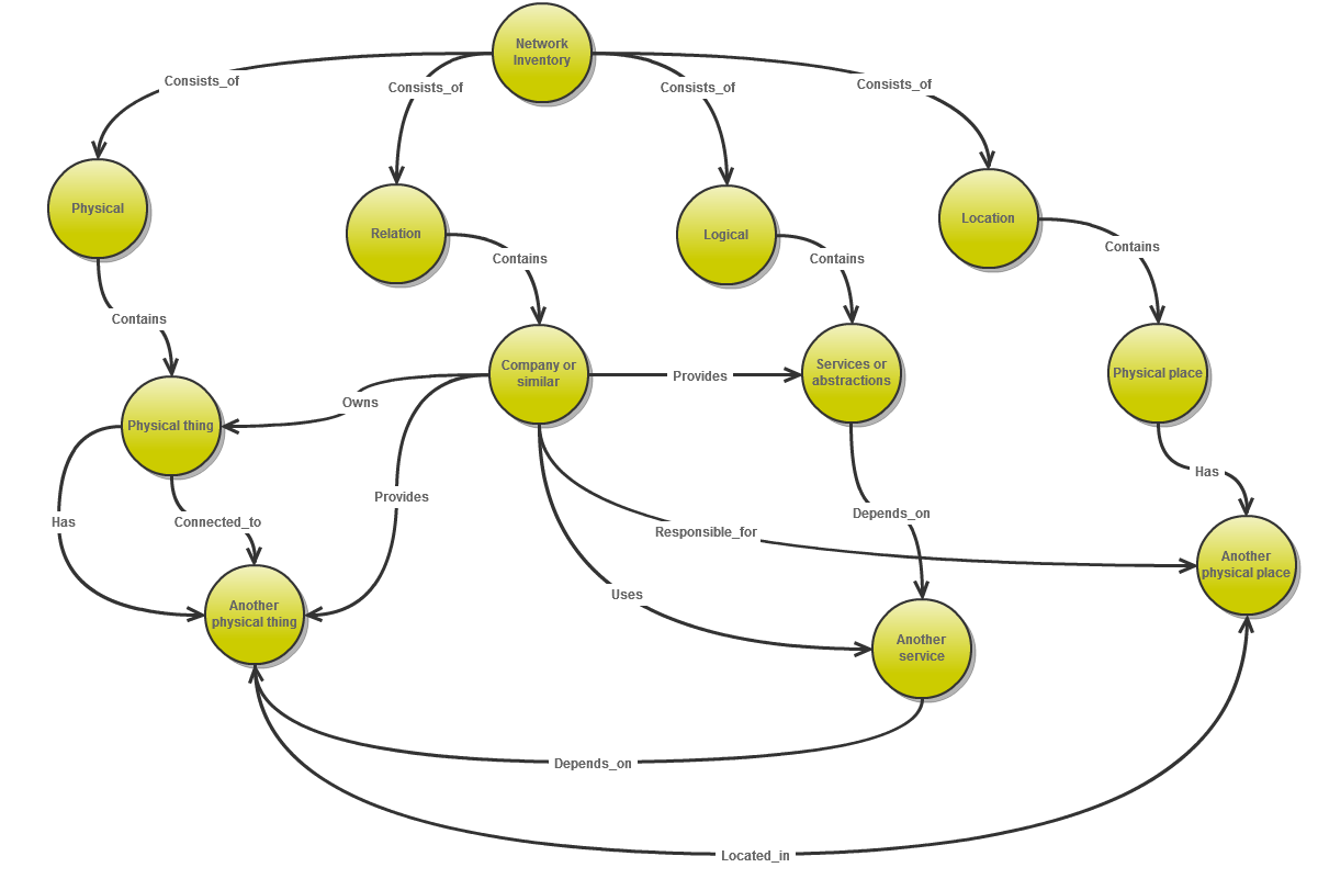 Data model